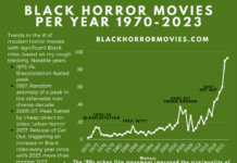 Number of Black Horror Movies Per Year