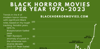 Black Horror Movies Per Year: 1970-2023 Number of Black Horror Movies Per Year