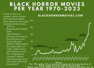 Black Horror Movies Per Year: 1970-2023 Number of Black Horror Movies Per Year