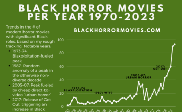 Black Horror Movies Per Year: 1970-2023 Number of Black Horror Movies Per Year