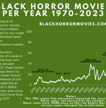 Black Horror Movies Per Year: 1970-2023 Number of Black Horror Movies Per Year