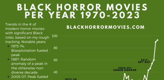 Black Horror Movies Per Year: 1970-2023 Number of Black Horror Movies Per Year