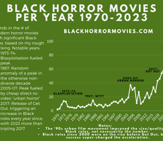 Black Horror Movies Per Year: 1970-2023 Number of Black Horror Movies Per Year