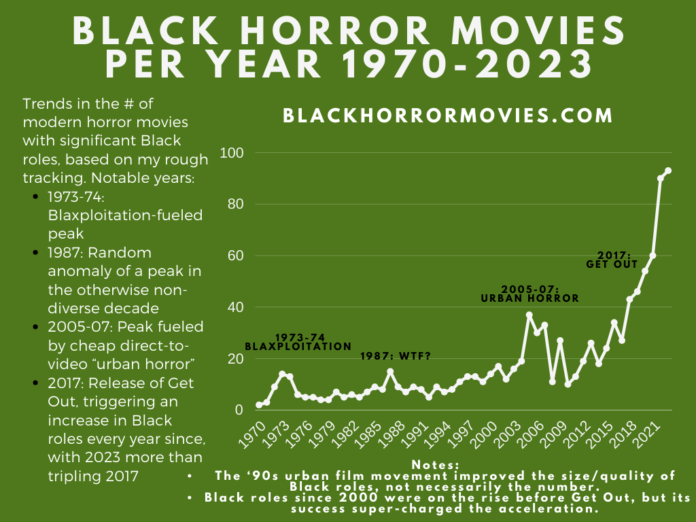 Number of Black Horror Movies Per Year